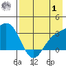 Laska Cove tide chart for Tuesday, August 1, 2023