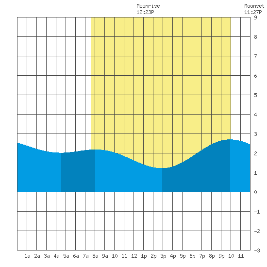 Laska Cove tide chart for Sunday, August 20, 2023