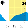 Laska Cove tide chart for Thursday, August 24, 2023