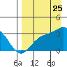Laska Cove tide chart for Friday, August 25, 2023