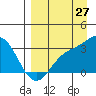 Laska Cove tide chart for Sunday, August 27, 2023
