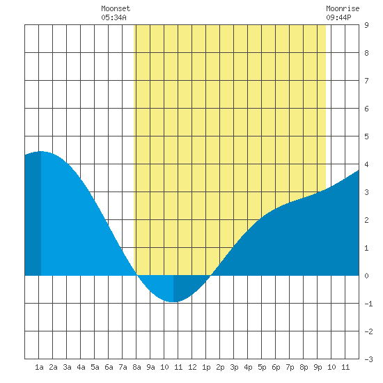 Laska Cove tide chart for Tuesday, August 29, 2023