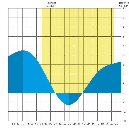 Laska Cove tide chart for Wednesday, August 2, 2023