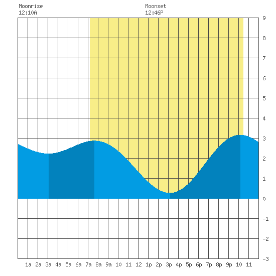 Laska Cove tide chart for Saturday, August 5, 2023