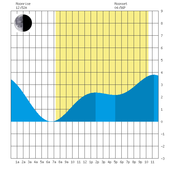 Laska Cove tide chart for Tuesday, August 8, 2023