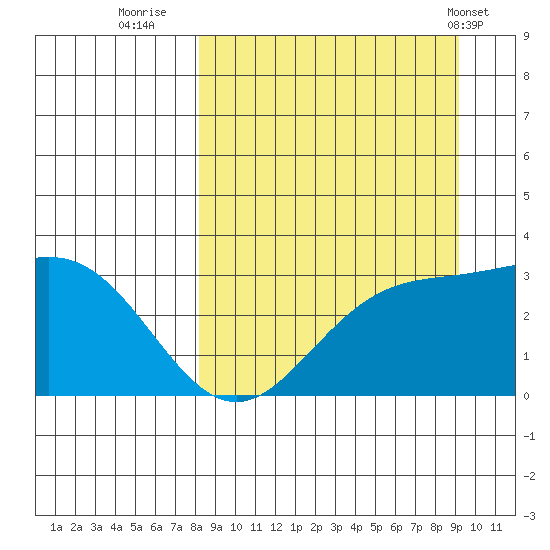 Laska Cove tide chart for Monday, September 11, 2023