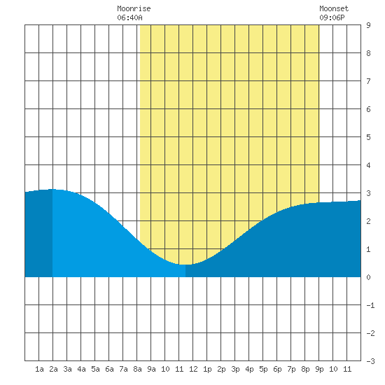 Laska Cove tide chart for Wednesday, September 13, 2023