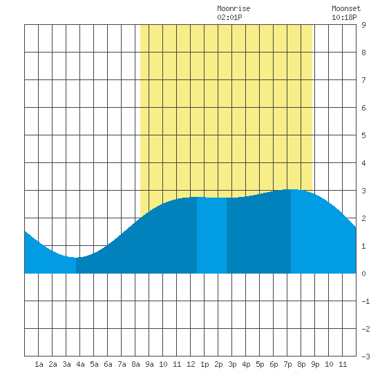Laska Cove tide chart for Tuesday, September 19, 2023
