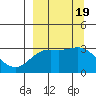 Laska Cove tide chart for Tuesday, September 19, 2023