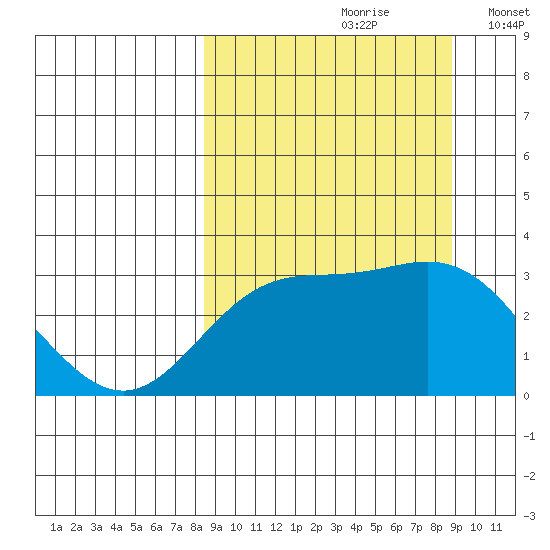 Laska Cove tide chart for Wednesday, September 20, 2023