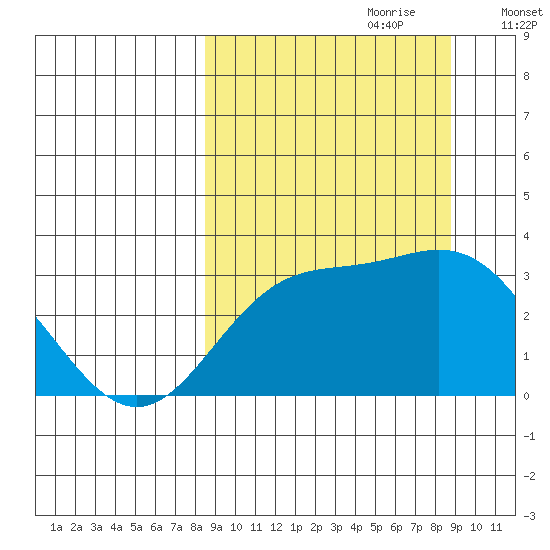 Laska Cove tide chart for Thursday, September 21, 2023