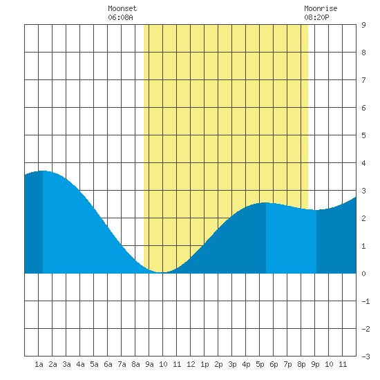 Laska Cove tide chart for Wednesday, September 27, 2023