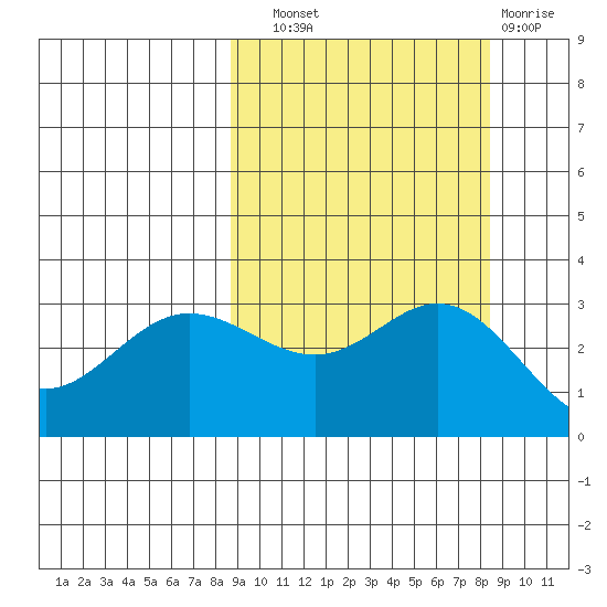 Laska Cove tide chart for Saturday, September 30, 2023