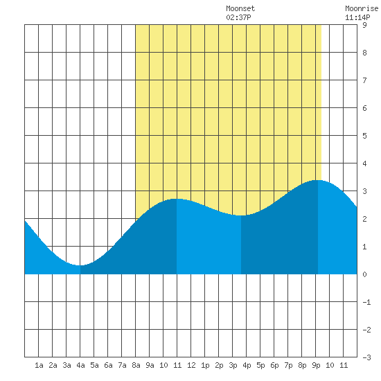Laska Cove tide chart for Monday, September 4, 2023