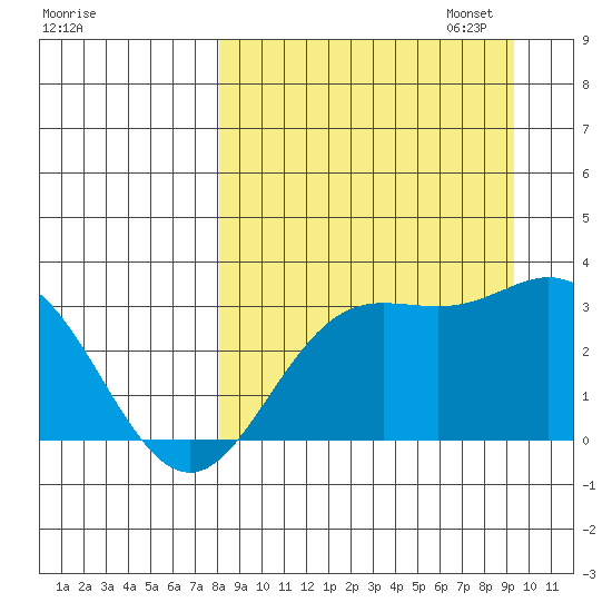 Laska Cove tide chart for Thursday, September 7, 2023