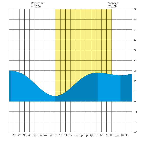 Laska Cove tide chart for Tuesday, October 10, 2023