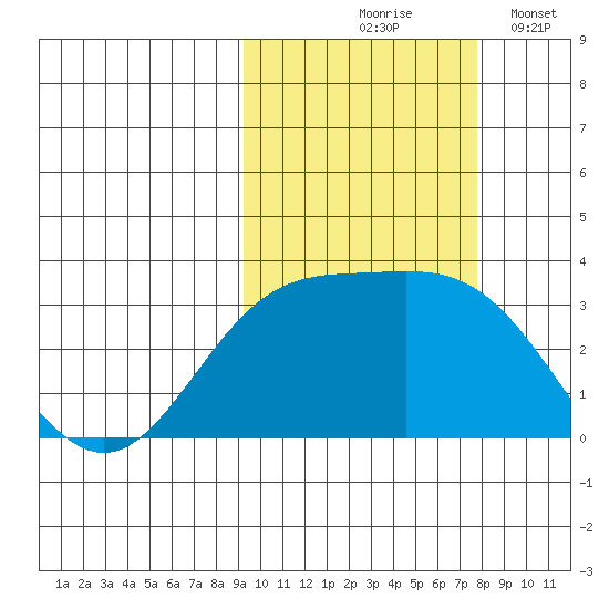 Laska Cove tide chart for Wednesday, October 18, 2023