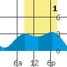 Laska Cove tide chart for Sunday, October 1, 2023