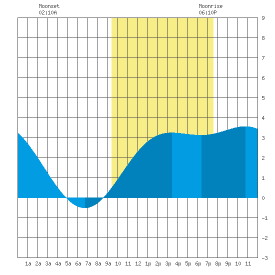Laska Cove tide chart for Monday, October 23, 2023