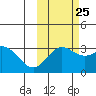 Laska Cove tide chart for Wednesday, October 25, 2023