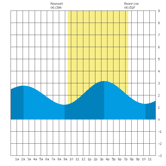 Laska Cove tide chart for Thursday, October 26, 2023