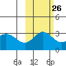 Laska Cove tide chart for Thursday, October 26, 2023