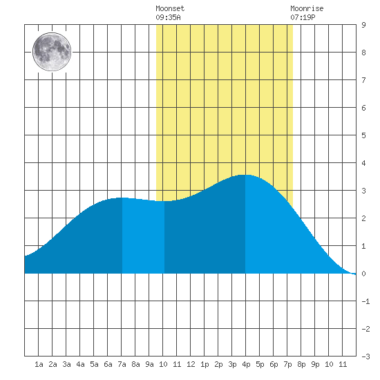 Laska Cove tide chart for Saturday, October 28, 2023