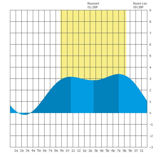 Laska Cove tide chart for Monday, October 2, 2023