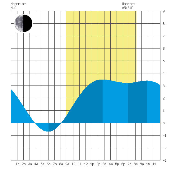 Laska Cove tide chart for Friday, October 6, 2023