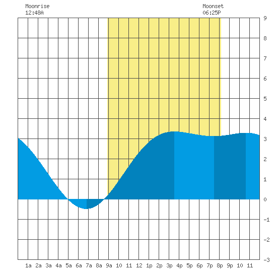 Laska Cove tide chart for Saturday, October 7, 2023