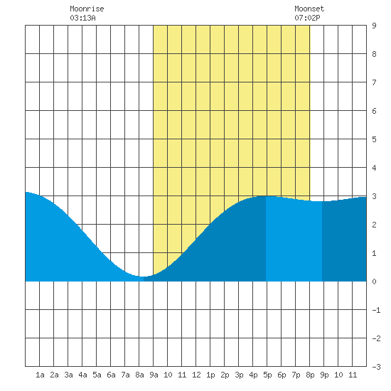 Laska Cove tide chart for Monday, October 9, 2023