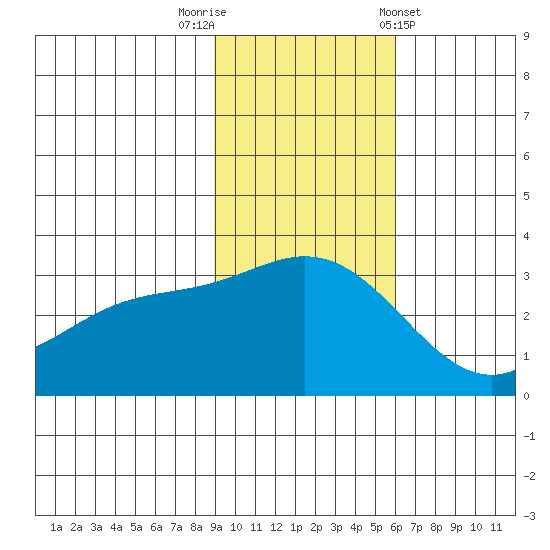 Laska Cove tide chart for Saturday, November 11, 2023