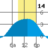 Laska Cove tide chart for Tuesday, November 14, 2023