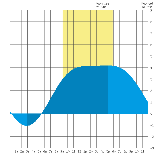 Laska Cove tide chart for Saturday, November 18, 2023