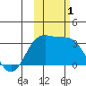 Laska Cove tide chart for Wednesday, November 1, 2023