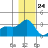 Laska Cove tide chart for Friday, November 24, 2023