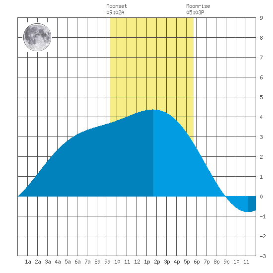 Laska Cove tide chart for Sunday, November 26, 2023