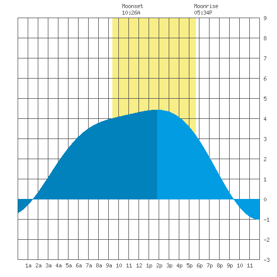 Laska Cove tide chart for Monday, November 27, 2023