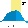 Laska Cove tide chart for Monday, November 27, 2023