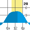 Laska Cove tide chart for Tuesday, November 28, 2023