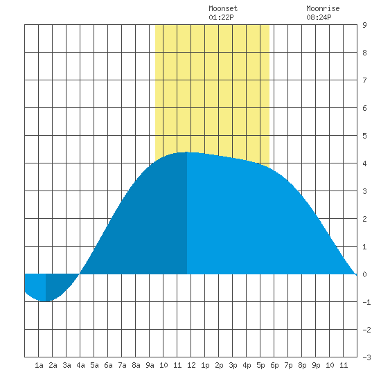 Laska Cove tide chart for Thursday, November 30, 2023