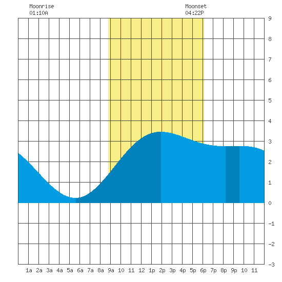 Laska Cove tide chart for Monday, November 6, 2023