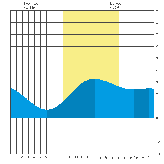 Laska Cove tide chart for Tuesday, November 7, 2023