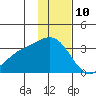 Laska Cove tide chart for Sunday, December 10, 2023