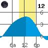 Laska Cove tide chart for Tuesday, December 12, 2023