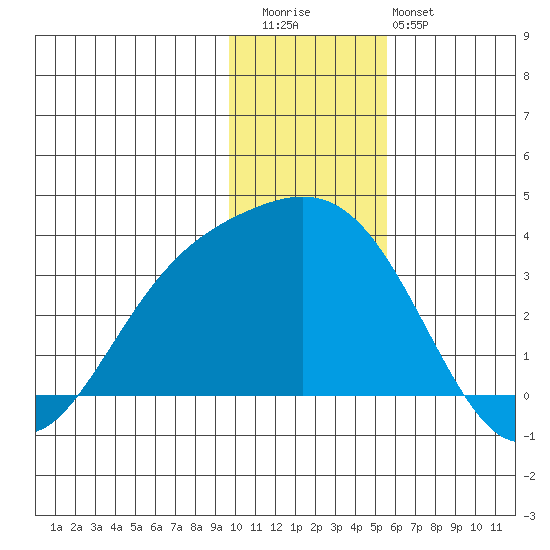 Laska Cove tide chart for Wednesday, December 13, 2023