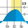 Laska Cove tide chart for Wednesday, December 13, 2023
