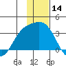 Laska Cove tide chart for Thursday, December 14, 2023