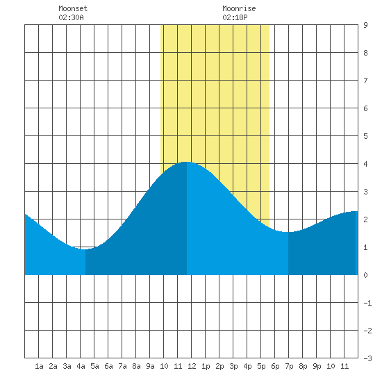 Laska Cove tide chart for Wednesday, December 20, 2023