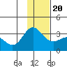 Laska Cove tide chart for Wednesday, December 20, 2023